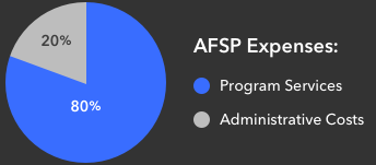 Pie chart showing AFSP's expenses at 20% program services and 80% administrative costs.