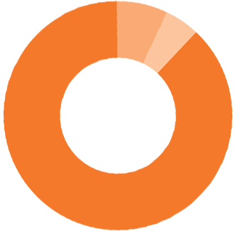 Pie Chart displaying 88% of World Vision’s total operating expenses were used for programs that benefit children, families, and communities in need.