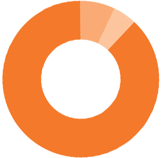 Pie Chart displaying 90% of World Vision’s total operating expenses were used for programs that benefit children, families, and communities in need.